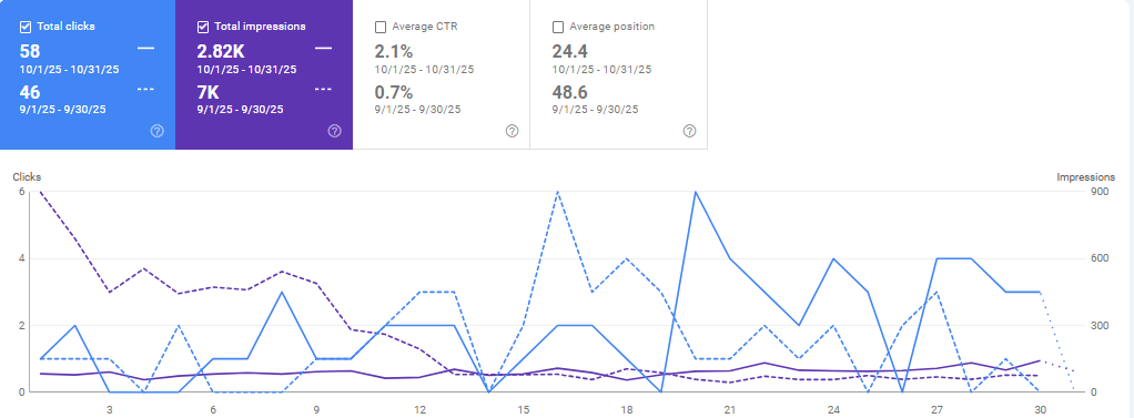 Sep vs Oct Google Search Console Ranking Stats